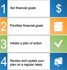 Four-step process to financial security is outlined. Set financial goals. Prioritize financial goals. Initiate a plan of action. Review and update your plan on a regular basis.